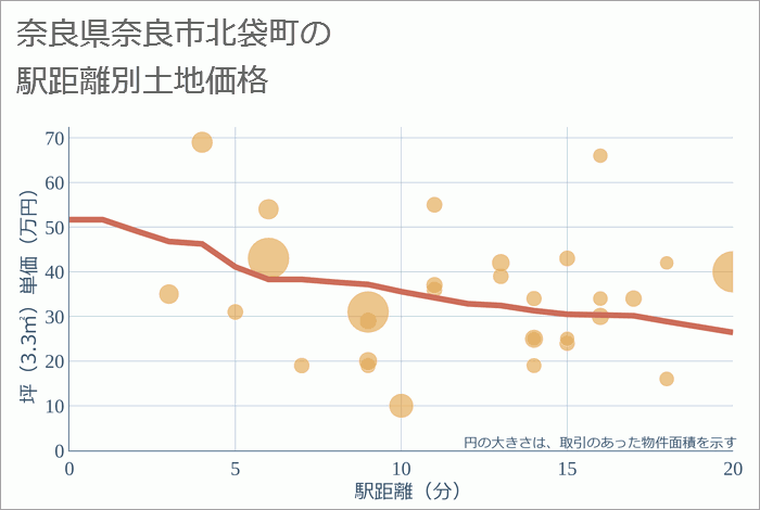 奈良県奈良市北袋町の徒歩距離別の土地坪単価