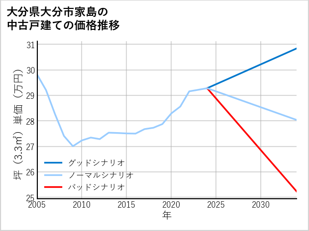 大分県大分市家島の中古戸建て価格推移