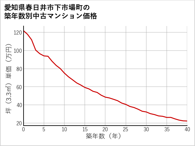 愛知県春日井市下市場町の築年数別の中古マンション坪単価