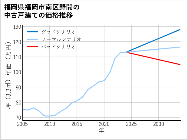 福岡県福岡市南区野間の中古戸建て価格推移