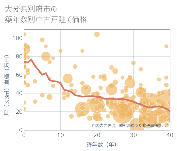 大分県別府市の築年数別の中古戸建て坪単価