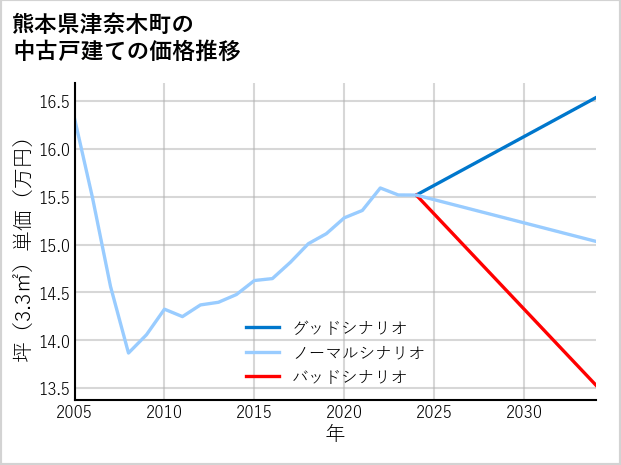 熊本県津奈木町の中古戸建て価格推移