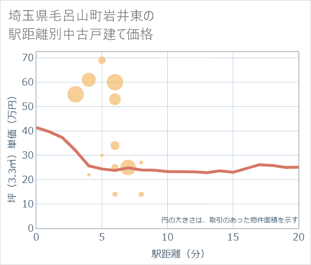 埼玉県毛呂山町岩井東の徒歩距離別の中古戸建て坪単価