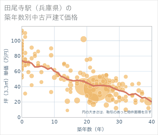 田尾寺駅(兵庫県)の築年数別の中古戸建て坪単価
