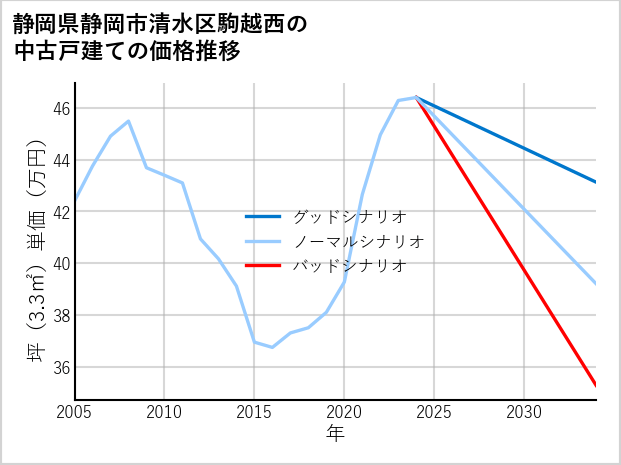 静岡県静岡市清水区駒越西の中古戸建て価格推移