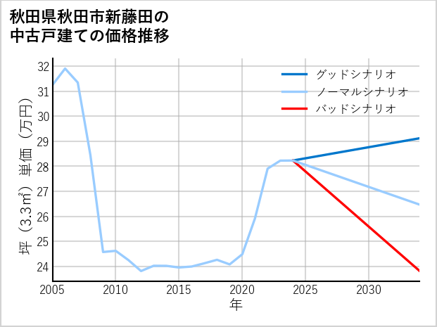 秋田県秋田市新藤田の中古戸建て価格推移