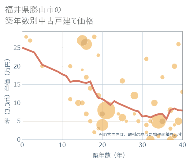 福井県勝山市の築年数別の中古戸建て坪単価
