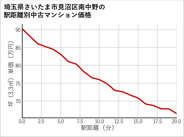 埼玉県さいたま市見沼区南中野の徒歩距離別の中古マンション坪単価