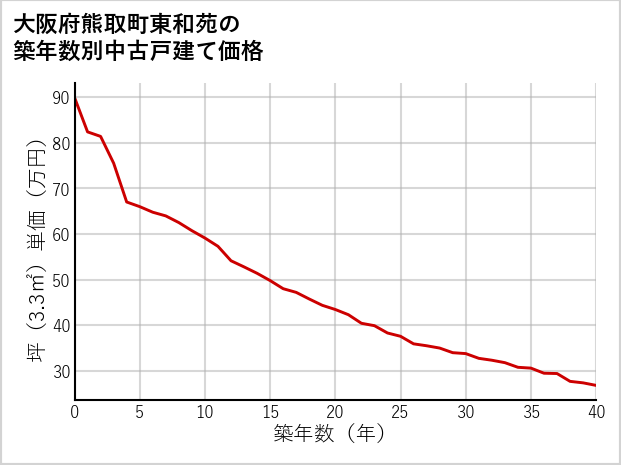 大阪府熊取町東和苑の築年数別の中古戸建て坪単価