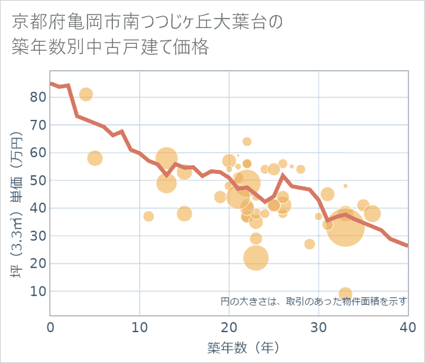 京都府亀岡市南つつじケ丘大葉台の築年数別の中古戸建て坪単価