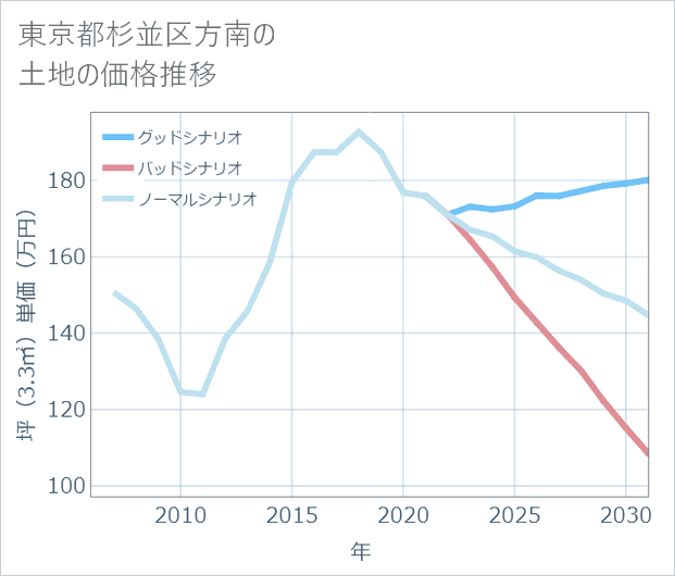 東京都杉並区方南の土地価格推移