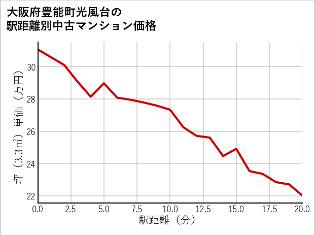 大阪府豊能町光風台の徒歩距離別の中古マンション坪単価