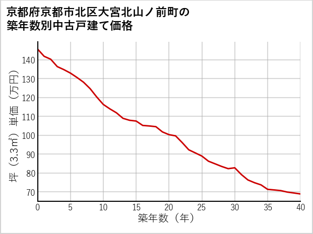京都府京都市北区大宮北山ノ前町の築年数別の中古戸建て坪単価