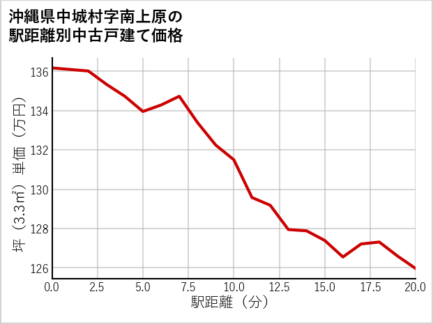 沖縄県中城村南上原の徒歩距離別の中古戸建て坪単価
