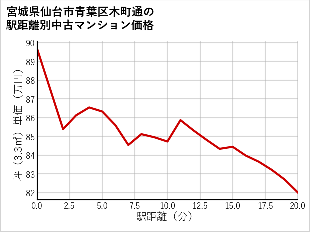 宮城県仙台市青葉区木町通の徒歩距離別の中古マンション坪単価