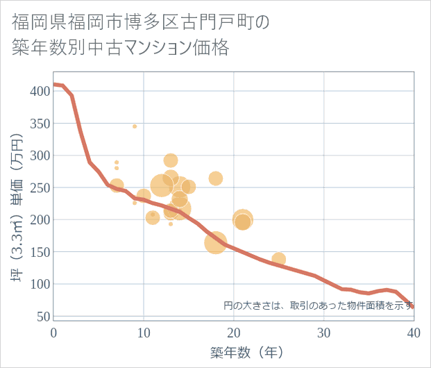 福岡県福岡市博多区古門戸町の築年数別の中古マンション坪単価