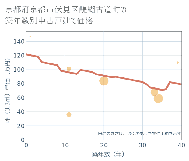 京都府京都市伏見区醍醐古道町の築年数別の中古戸建て坪単価