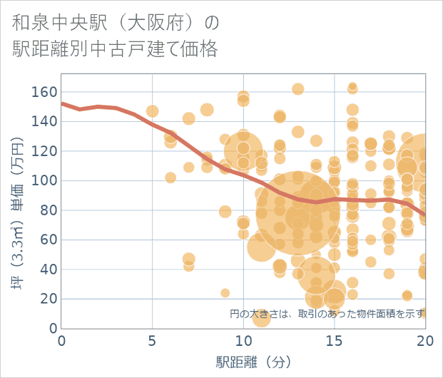 和泉中央駅(大阪府)の徒歩距離別の中古戸建て坪単価