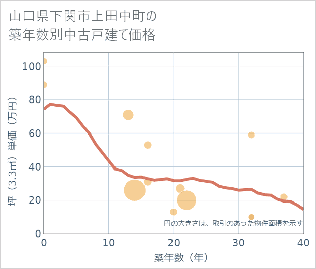 山口県下関市上田中町の築年数別の中古戸建て坪単価