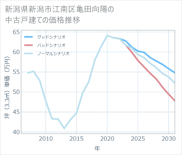 新潟県新潟市江南区亀田向陽の中古戸建て価格推移
