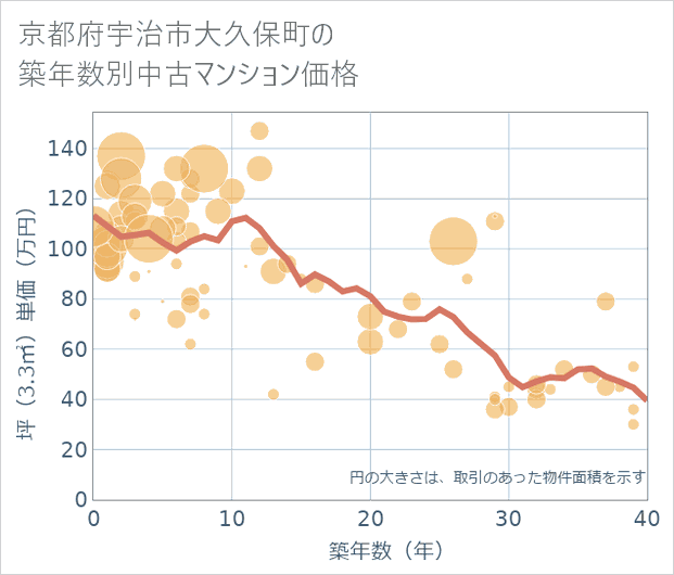 京都府宇治市大久保町の築年数別の中古マンション坪単価