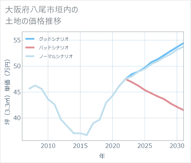 大阪府八尾市垣内の土地価格推移