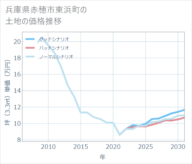 兵庫県赤穂市東浜町の土地価格推移