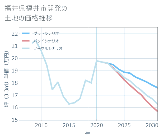 福井県福井市開発の土地価格推移