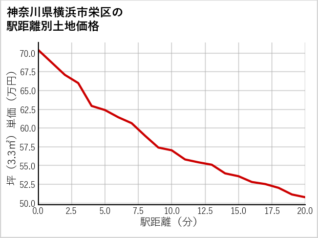 神奈川県横浜市栄区の徒歩距離別の土地坪単価