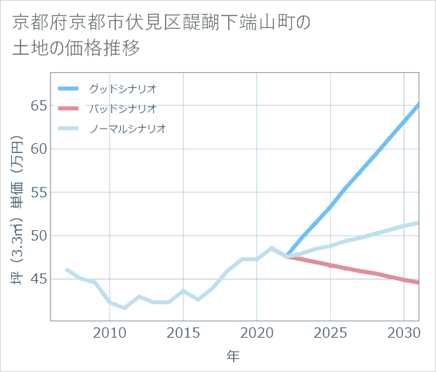 京都府京都市伏見区醍醐下端山町の土地価格推移