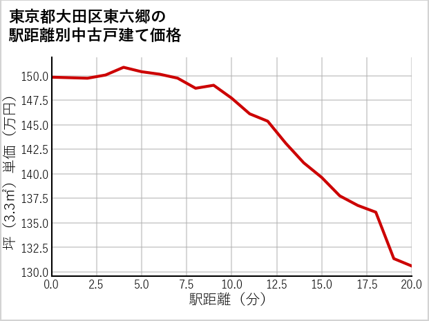東京都大田区東六郷の徒歩距離別の中古戸建て坪単価