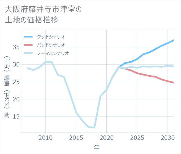 大阪府藤井寺市津堂の土地価格推移