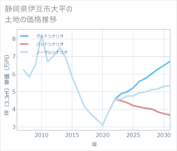 静岡県伊豆市大平の土地価格推移