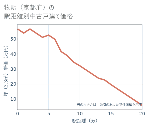 牧駅(京都府)の徒歩距離別の中古戸建て坪単価