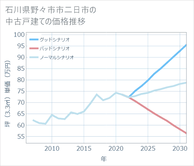 石川県野々市市二日市の中古戸建て価格推移