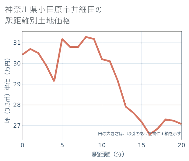 神奈川県小田原市井細田の徒歩距離別の土地坪単価