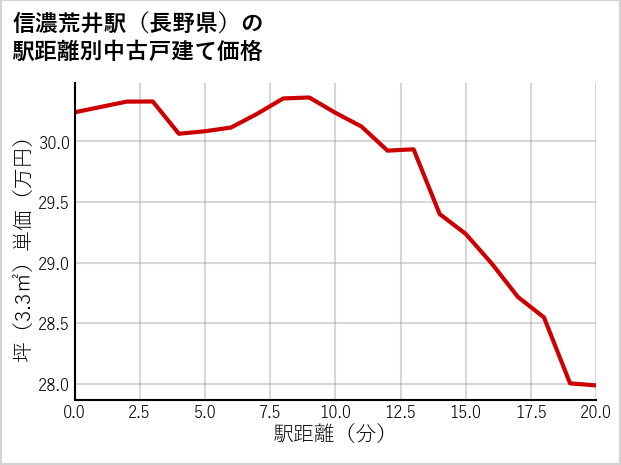 信濃荒井駅（長野県）の徒歩距離別の中古戸建て坪単価