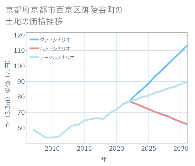 京都府京都市西京区御陵谷町の土地価格推移
