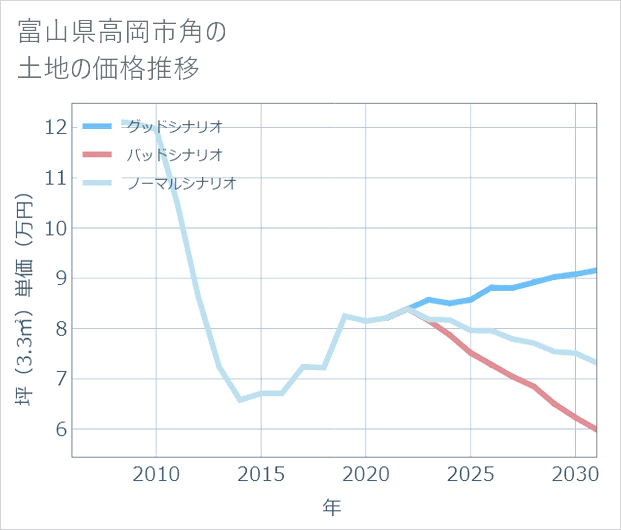 富山県高岡市角の土地価格推移