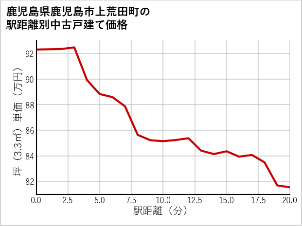 鹿児島県鹿児島市上荒田町の徒歩距離別の中古戸建て坪単価