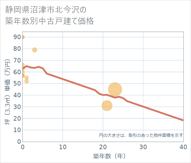 静岡県沼津市北今沢の築年数別の中古戸建て坪単価