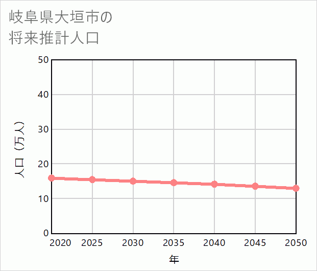 大垣市の将来推計人口