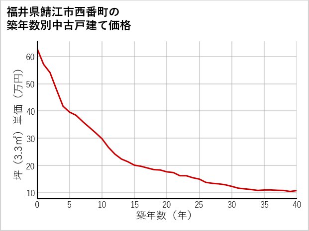 福井県鯖江市西番町の築年数別の中古戸建て坪単価