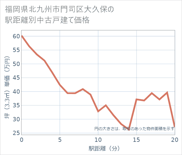 福岡県北九州市門司区大久保の徒歩距離別の中古戸建て坪単価