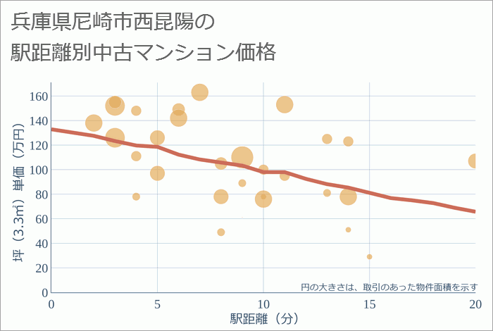 兵庫県尼崎市西昆陽の徒歩距離別の中古マンション坪単価