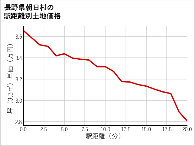 長野県朝日村の徒歩距離別の土地坪単価