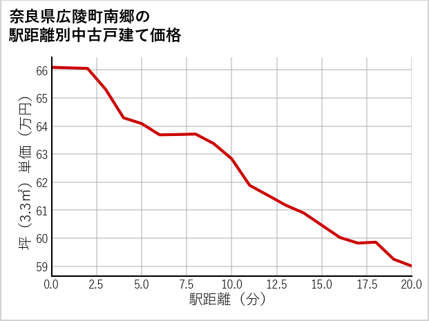 奈良県広陵町南郷の徒歩距離別の中古戸建て坪単価