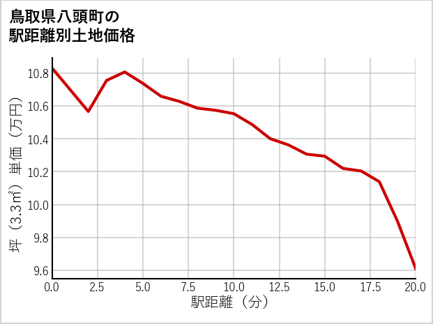 鳥取県八頭町の徒歩距離別の土地坪単価
