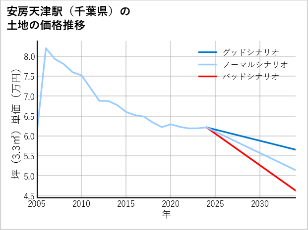安房天津駅（千葉県）の土地価格推移