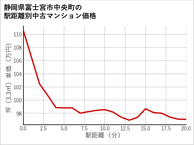 静岡県富士宮市中央町の徒歩距離別の中古マンション坪単価
